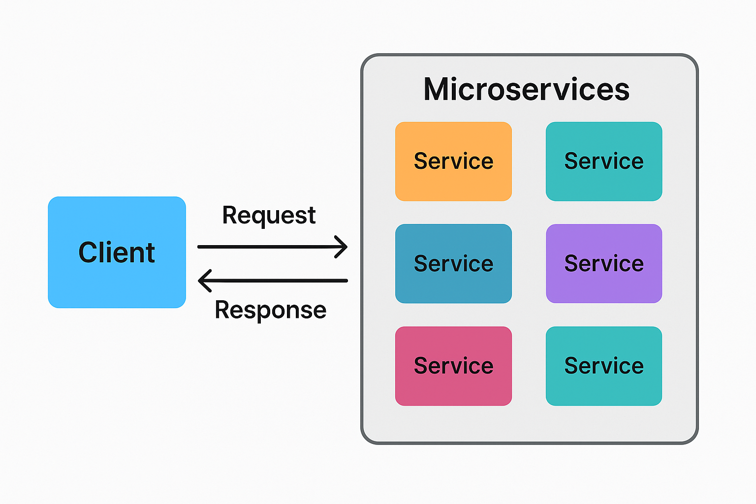 Modelo Microservicios