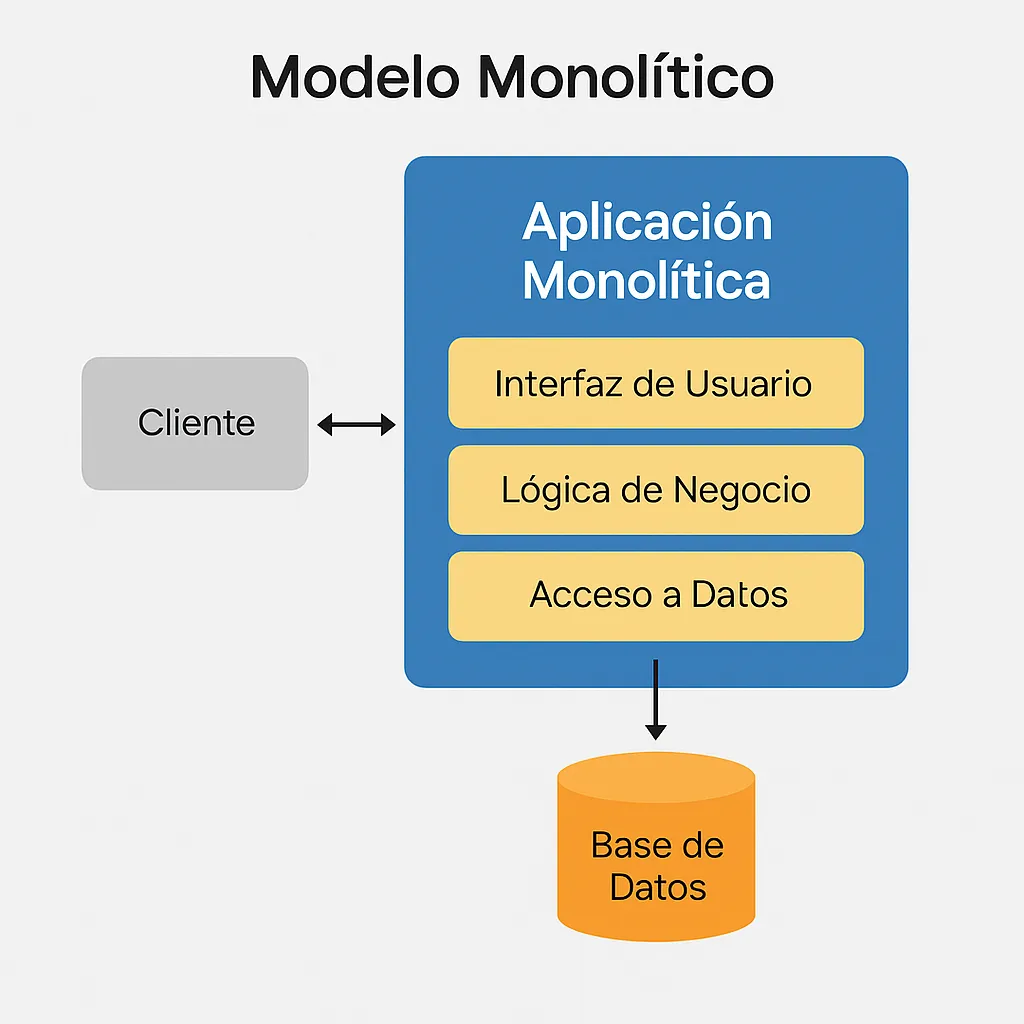 Modelo Monolítico