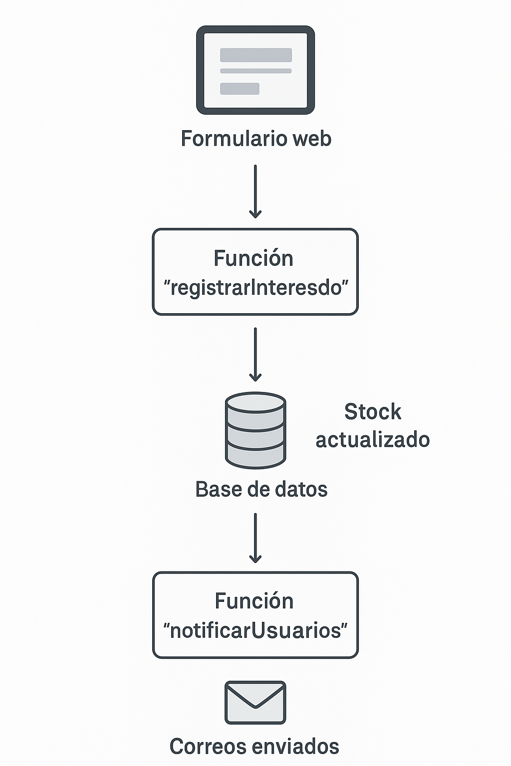 Modelo Monolítico