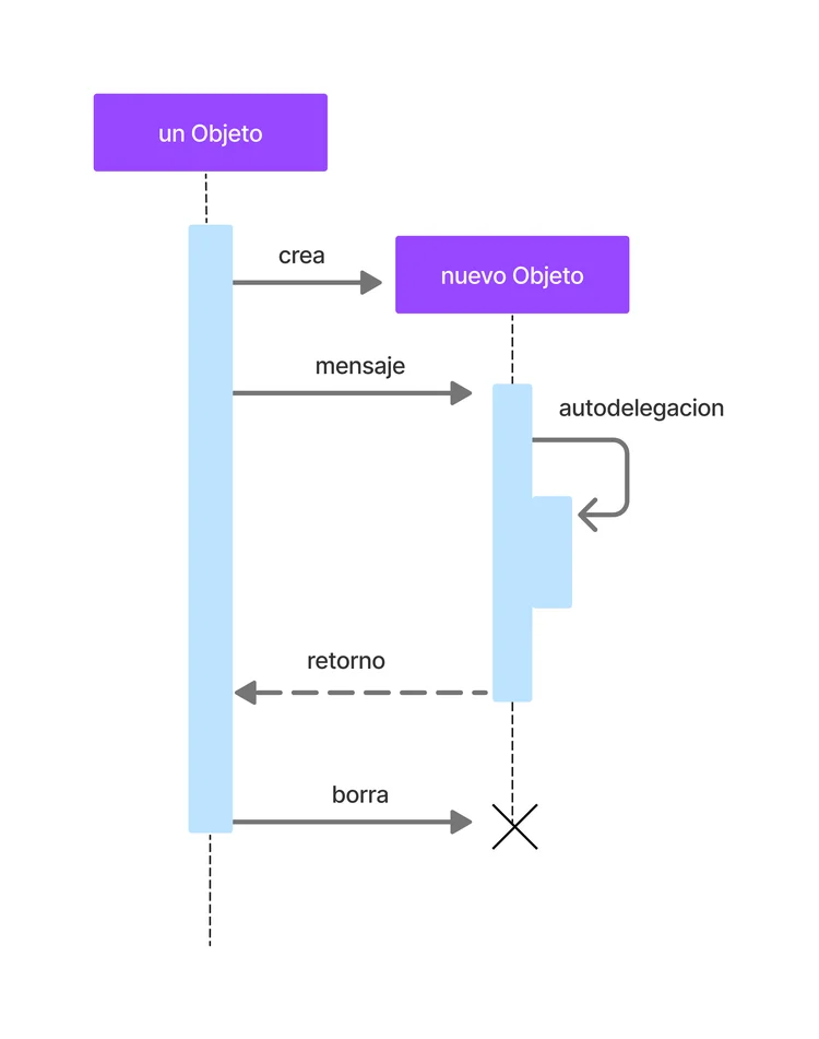 Ejemplo de diagrama de secuencia