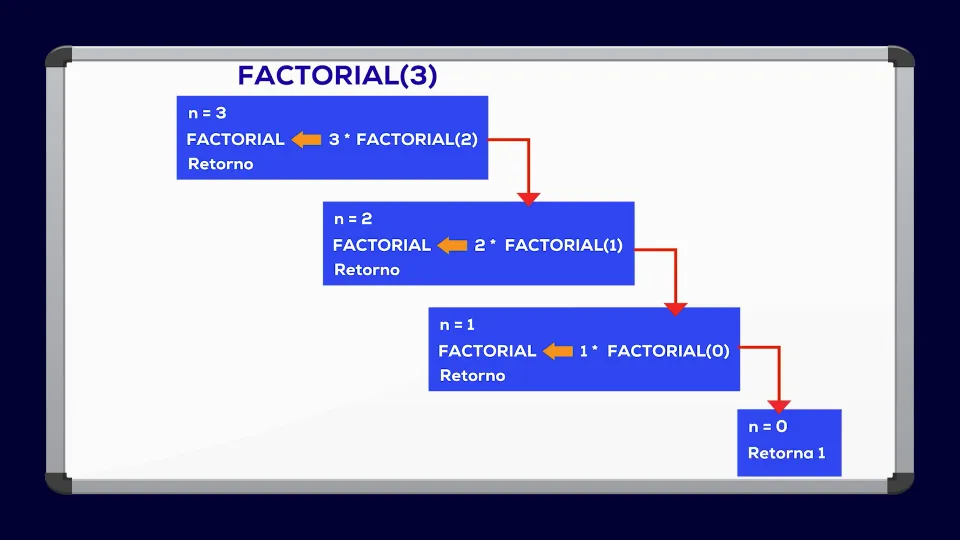Seguimiento de pilas del factorial