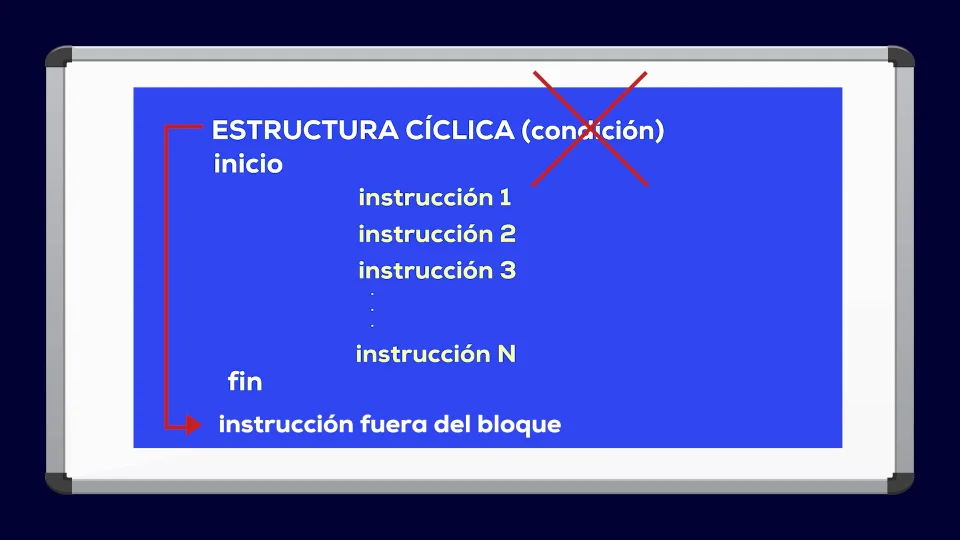Ruptura del ciclo y salida del flujo