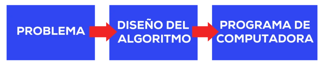 Esquema conceptual del diseño de un algoritmo