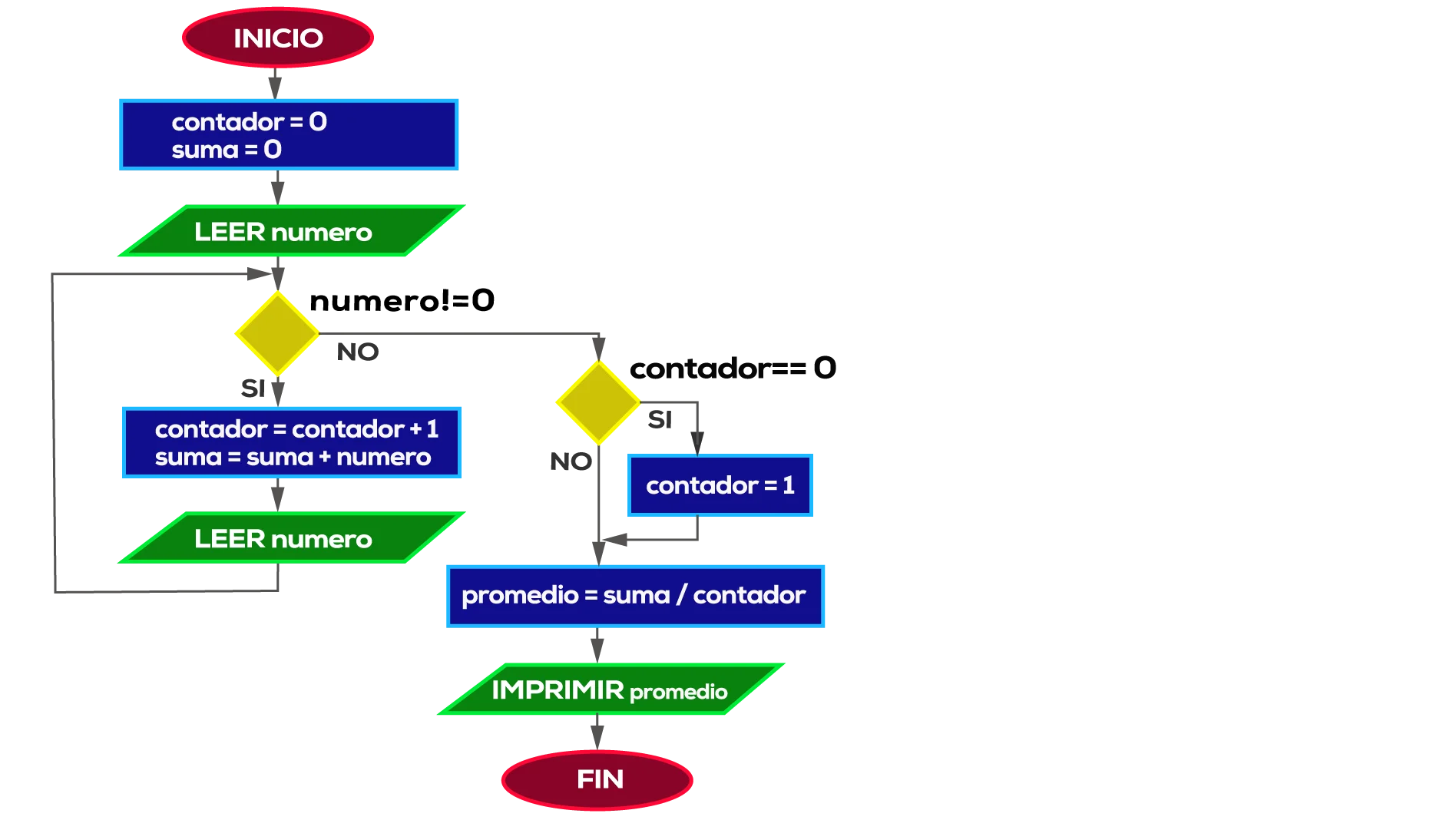 Solución diagrama promedio