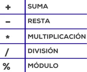 Tabla de operadores aritméticos: suma, resta, multiplicación, división