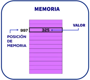 Representación de variables en la memoria RAM