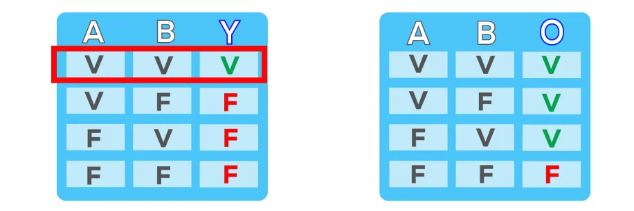 Tablas de verdad AND y OR