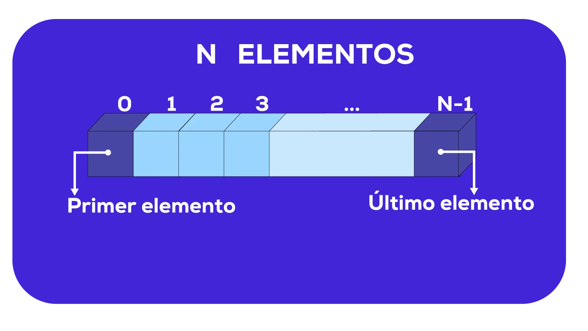 Estructura de un vector