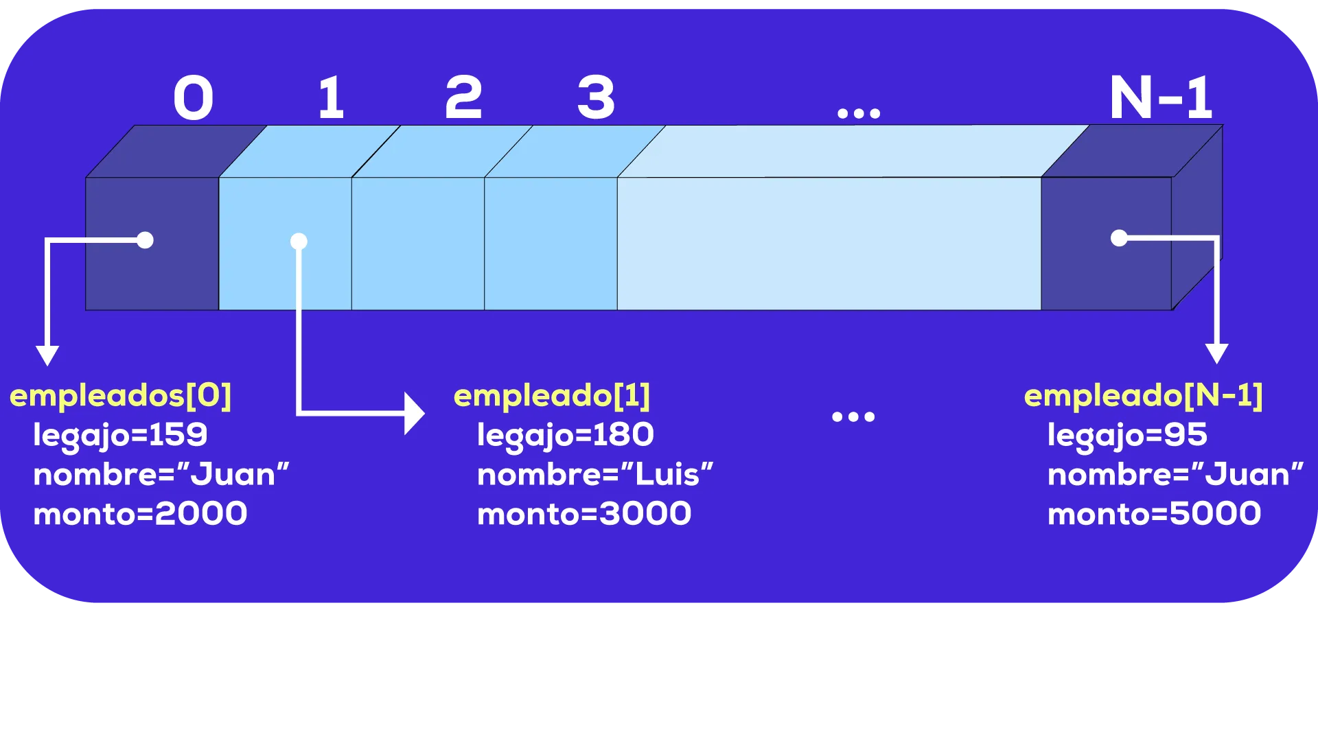 Diagrama de arreglo de registros